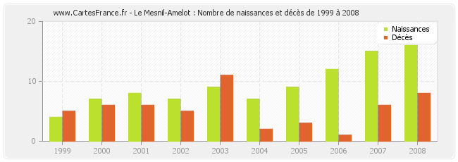 Le Mesnil-Amelot : Nombre de naissances et décès de 1999 à 2008